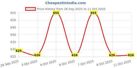 amazon.in SupaSupp Flaxseed Oil Omega 3,6,9 | Essential Fatty Acids, Improves Metabolism, Heart And Brain Function | Health Supplement | 60 Veg Cap, 500mg Price History Graph from 26 Sep 2025 to 11 Oct 2025
