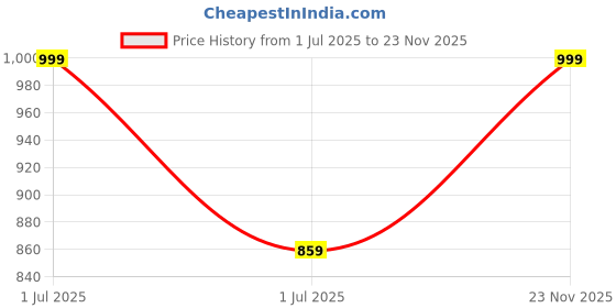 amazon.in SupCares Edge to Edge Curved Full Glue Tempered Glass for Motorola Edge 50 Fusion 5G (6.7 inch) with Easy Self-Installation Kit | Black Price History Graph from 1 Jul 2025 to 23 Nov 2025