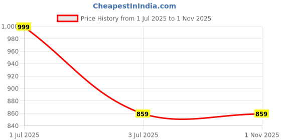 amazon.in SupCares Edge to Edge Curved Full Glue Tempered Glass for Motorola Edge 50 Pro 5G and Motorola Edge 50 Ultra 5G (6.7 inch) with Easy Self-Installation Kit | Black Price History Graph from 1 Jul 2025 to 1 Nov 2025