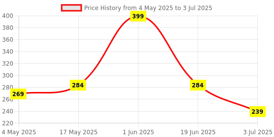 amazon.in SupCares Edge to Edge Tempered Glass For Xiaomi K20 Pro, Xiaomi K20, Mi K20 Pro and Mi K20 With Easy Self Installation Kit (Black) Price History Graph from 4 May 2025 to 3 Jul 2025