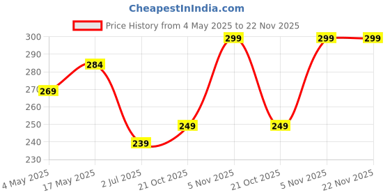 amazon.in SupCares Military-Grade Gorilla Tempered Glass Screen Protector for Google Pixel 7A (6.1 Inch) With Installation Kit | Edge to Edge Coverage | Black Price History Graph from 4 May 2025 to 22 Nov 2025