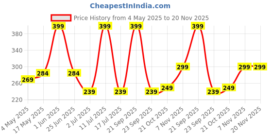 amazon.in supcares Military-Grade Gorilla Tempered Glass Screen Protector for iPhone 12 Pro Max (6.7 Inch) With Installation Kit | Edge to Edge Coverage | Black supcares Price History Graph from 4 May 2025 to 20 Nov 2025