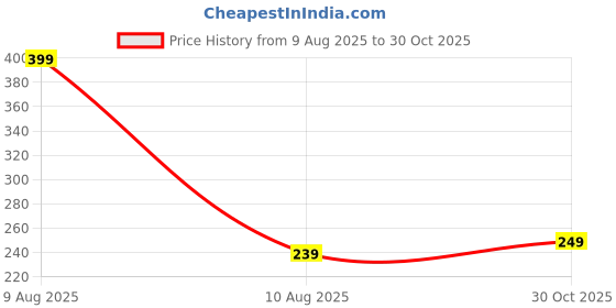 amazon.in SupCares Military-Grade Gorilla Tempered Glass Screen Protector for Oppo A74, Narzo 20 Pro, Narzo 20, Narzo 30 and Narzo 30 Pro (6.5 Inch) With Installation Kit | Edge to Edge Coverage | Black Price History Graph from 9 Aug 2025 to 30 Oct 2025