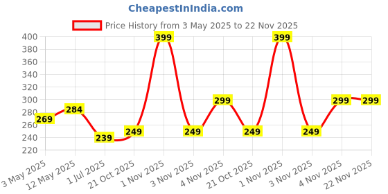 amazon.in SupCares Military-Grade Gorilla Tempered Glass Screen Protector for Redmi Note 11 Pro, 11 Pro Plus, 10 Pro, 10 Pro Max, Mi 11X, Mi 11X Pro and Poco X4 Pro (6.67 Inch) With Installation Kit | Black Price History Graph from 3 May 2025 to 22 Nov 2025