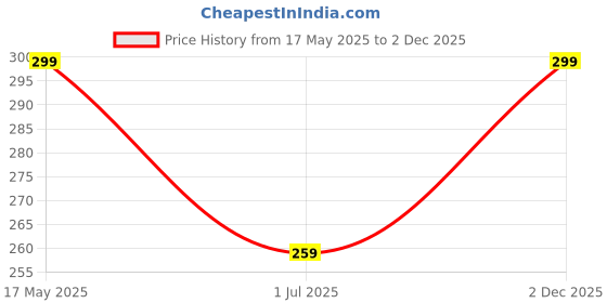 amazon.in SupCares Military-Grade Gorilla Tempered Glass Screen Protector for Samsung Galaxy S25 Ultra (6.9 Inch) With Installation Kit | Edge to Edge Coverage | Black Price History Graph from 17 May 2025 to 2 Dec 2025