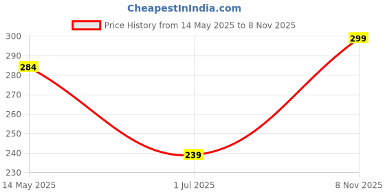 amazon.in SupCares Military-Grade Gorilla Tempered Glass Screen Protector for Xiaomi 11 Lite and Xiaomi 11 Lite Ne (6.55 Inch) With Installation Kit | Edge to Edge Coverage | Black supcares Price History Graph from 14 May 2025 to 8 Nov 2025