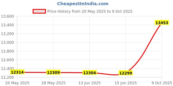 amazon.in Supco CCB100 Orginal Replacement Parts Price History Graph from 20 May 2025 to 9 Oct 2025