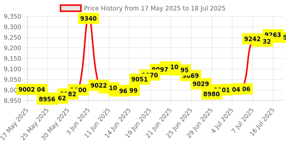 amazon.in Supco CR87-7 Chart Paper for 6" Circular Recorders, 7 Day, -40 to 30F, 60/pk Price History Graph from 17 May 2025 to 16 Jul 2025