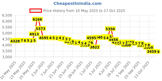 amazon.in Supco CR87-8 REC Chart 24 HR -40 to 30 F supco Price History Graph from 10 May 2025 to 17 Oct 2025
