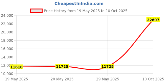 amazon.in Supco EM80 Sound Level Meter, 2.4" Length x 1.2" Width x 6.1" Height, 30 to 120dB, 1.5 dB Accuracy Price History Graph from 19 May 2025 to 10 Oct 2025