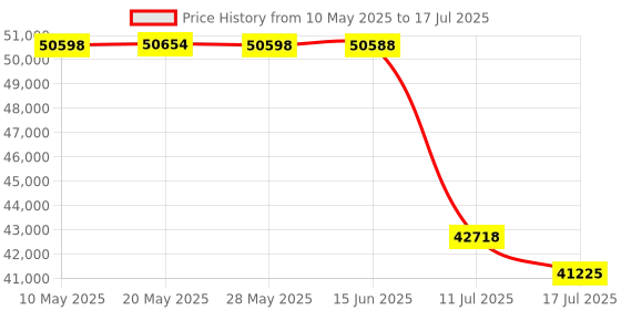 amazon.in Supco LCV LOGiT Current and Voltage Data Logger, 3 Length x 2-1/2 Width x 1-3/32 Height Price History Graph from 10 May 2025 to 17 Jul 2025