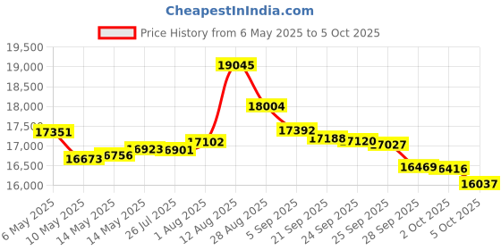 amazon.in Supco SL300TH Miniature Data Logger, Temperature, Humidity and Dew Point, 3 Length x 1-19/32 width x 19/32 Height Price History Graph from 6 May 2025 to 5 Oct 2025