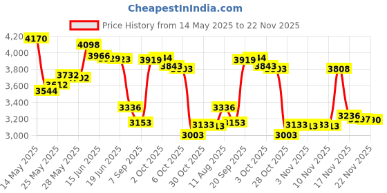 amazon.in Supco ST09 Digital Pocket Thermometer, 2-1/2" Stem, -40 to 392 Degree F Price History Graph from 14 May 2025 to 22 Nov 2025