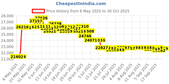 amazon.in Supco VG64 Vacuum Gauge, Digital Display, 0-12000 microns Range, 10% Accuracy, 1/4" Male Flare Fitting Connection Price History Graph from 6 May 2025 to 30 Oct 2025