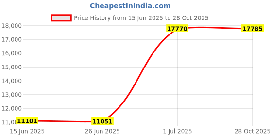 amazon.in SUPEASY Desk Organizer with File Holder, 5-Tier Mesh Paper Letter Tray and 3 Tilted File Sorter for Office Supplies, Black Price History Graph from 15 Jun 2025 to 28 Oct 2025