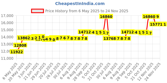amazon.in SUPEASY Magazine File Holder Desk Organizer, Metal Binder Holder with 4 Vertical Compartments for Office Home School, White Price History Graph from 6 May 2025 to 24 Nov 2025