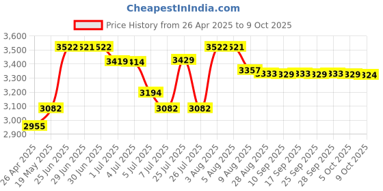 amazon.in supeerplus PCI-E 1X to Half/Full Mini PCI-E Adapter Pcie Connector supeerplus Price History Graph from 26 Apr 2025 to 5 Oct 2025