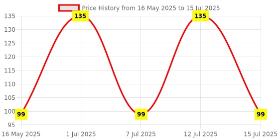 amazon.in Super 1306 Universal 4-Pin Mini Relay super Price History Graph from 16 May 2025 to 15 Jul 2025