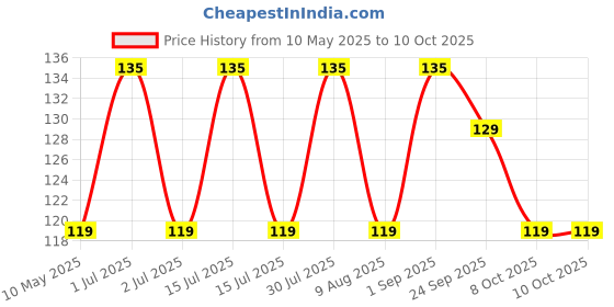 amazon.in Super 1307 Universal 5-Pin Mini Relay super Price History Graph from 10 May 2025 to 10 Oct 2025