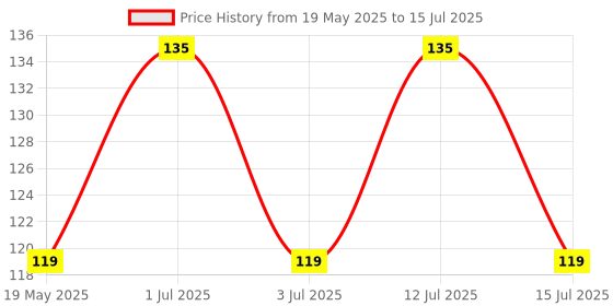 amazon.in Super 1310 Universal 4-Pin Micro Relay super Price History Graph from 19 May 2025 to 15 Jul 2025