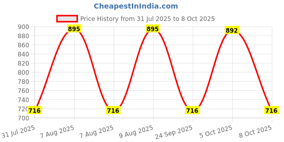 amazon.in Super 1317 Glow Plug Timer for Tata Indica super Price History Graph from 31 Jul 2025 to 8 Oct 2025