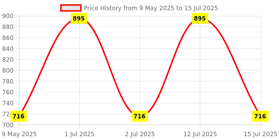 amazon.in Super 1318 Glow Plug Timer for Tata Sumo Price History Graph from 9 May 2025 to 15 Jul 2025