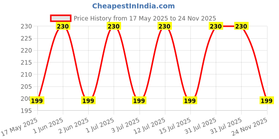amazon.in Super 1503 Reliance Sound Reversing Horn,Piezo Type (12V) super Price History Graph from 17 May 2025 to 24 Nov 2025