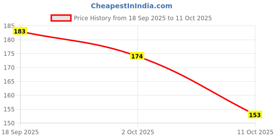amazon.in Super 1707 Universal Blade Fuse Holder Set Of 2 Price History Graph from 18 Sep 2025 to 11 Oct 2025