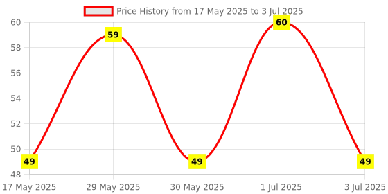 amazon.in Super 1802 Push and Pull Switch Price History Graph from 17 May 2025 to 3 Jul 2025