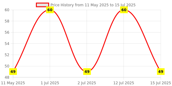 amazon.in Super 1803 Push and Pull Switch super Price History Graph from 11 May 2025 to 15 Jul 2025