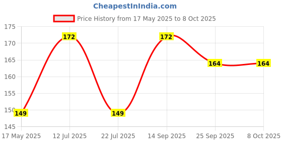 amazon.in Super 1806 Starter Switch super Price History Graph from 17 May 2025 to 7 Oct 2025