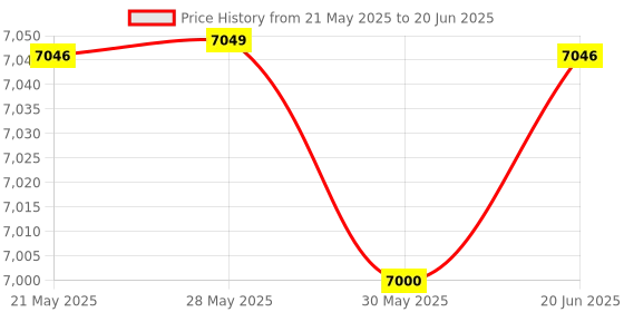amazon.in Super 2000 Mini Sprayers Fogging Machine (Multicolour) Price History Graph from 21 May 2025 to 20 Jun 2025