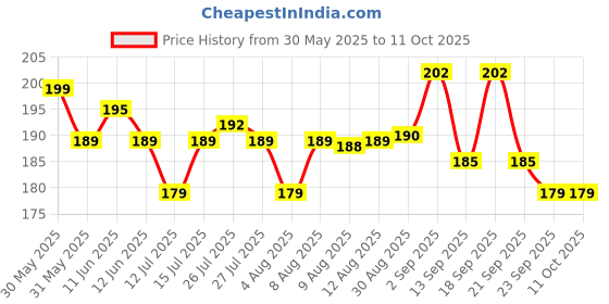 amazon.in Super 2801 LED Cabin Light with Switch (12V), White super Price History Graph from 30 May 2025 to 10 Oct 2025