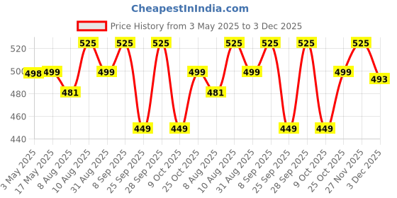 amazon.in Super Absorbent Floor Mat – Perfect for Bathrooms, Doormats, and Office Spaces! Soft Cushion Mat with Quick Dry Dirt Barrier| 4.5mm Thick (40x60cm, Grey) Price History Graph from 3 May 2025 to 3 Dec 2025