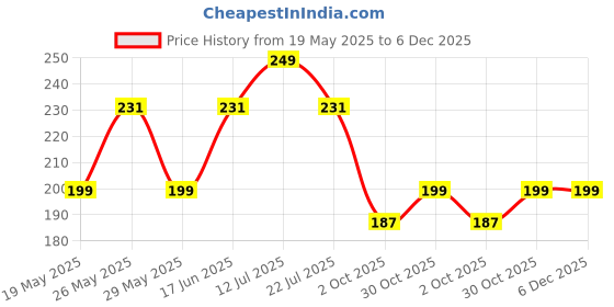 amazon.in SUPER ANGEL 3D Moon Crystal Ball Planet Crystal Ball Night Light with Warm White Dimmable LED Wooden Base - Decorative LED Lamp for Home, Office, Bedroom, and Gift Giving Price History Graph from 19 May 2025 to 6 Dec 2025