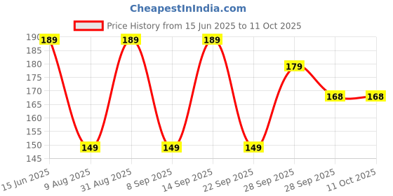 amazon.in SUPER ANGEL Wood Kapoor Dani Incense Holder Electric Camphor Burner Beautiful Smart Kapur Dani Night Lamp With Switch,Aroma Diffuser And Dhupdani With Bakhoor,For Office And Home, Wooden super angel Price History Graph from 15 Jun 2025 to 9 Oct 2025