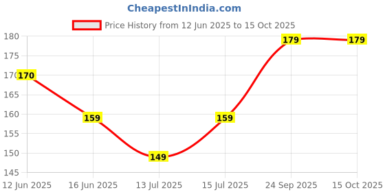 amazon.in unaar Super Bamboo Socks for Men | Ankle Length | Odour-Free & Breathable | Padded Base & Anti-bacterial | 3X Softer than Cotton Socks – Pack of 6 unaar Price History Graph from 12 Jun 2025 to 15 Oct 2025