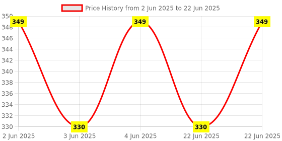 amazon.in Super Bright Light Sensor Mini LED Headlamp,Led Headlamp Rechargeable,IWaterproof Headlight Price History Graph from 2 Jun 2025 to 22 Jun 2025