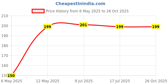 amazon.in super chain Pet Grooming Brushes, Self-Cleaning Slicker Brush for Dogs and Cats, 19 cm, MULTICOLOUR (BLACK) super chain Price History Graph from 6 May 2025 to 26 Oct 2025