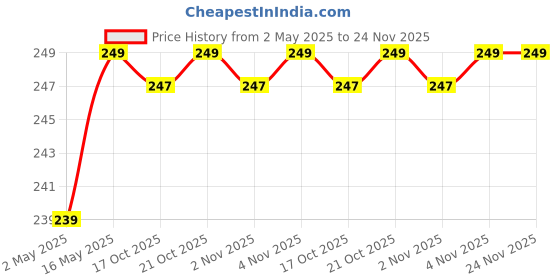 amazon.in Super Clean Magic Gel - Universal Cleaning Gel for Car, Keyboard, and Electronics - Non-Toxic & Reusable Dust Cleaner - Perfect for Auto Vents, PC, and More (160 Gram) (Pack of 2) Price History Graph from 2 May 2025 to 23 Nov 2025