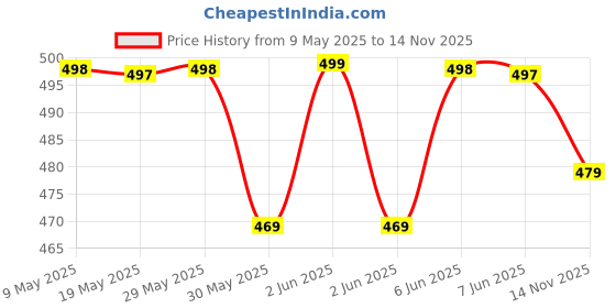 amazon.in walkaroo Super Clogs for Women -Trendy|Lightweight and Comfortable |Stylish Lace-up Design|WC8916 walkaroo Price History Graph from 9 May 2025 to 14 Nov 2025