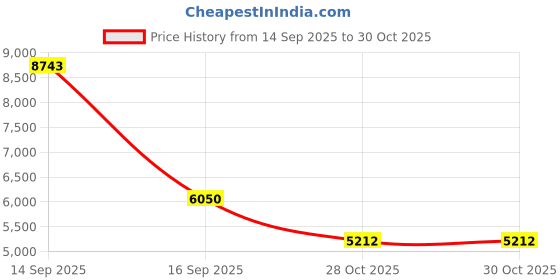 amazon.in Super Collagen Plus Powder with Vitamin C & Hyaluronic Acid – Unflavored, 6.9 oz – Supports Skin Hydration, Healthy Hair, Nails & Joints – Non-GMO, Gluten-Free, Keto-Friendly Price History Graph from 14 Sep 2025 to 28 Oct 2025