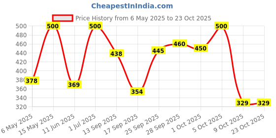 amazon.in vip Super Combed Cotton Briefs for Men’s Ultra Soft Fresh Underwear Trunks GOLDBROWN-85CM (Pack of 4)-Brown vip Price History Graph from 6 May 2025 to 22 Oct 2025