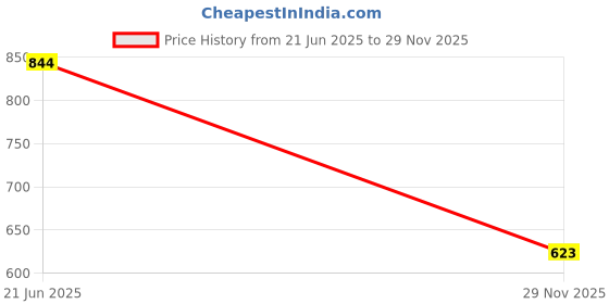 amazon.in force nxt Super Combed Cotton Mens Pack of 2 Printed Boxer Shorts force nxt Price History Graph from 21 Jun 2025 to 29 Nov 2025