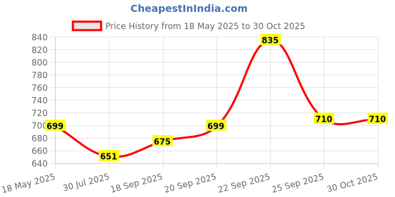amazon.in lux venus Super Combed Cotton Rib Round Neck Half Sleeve Vest for Men White lux venus Price History Graph from 18 May 2025 to 29 Oct 2025