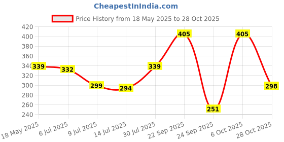 amazon.in lux venus Super Combed Cotton Rib Round Neck Half Sleeve Vest for Men White lux venus Price History Graph from 18 May 2025 to 28 Oct 2025