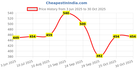 amazon.in lux venus Super Combed Cotton Rib Round Neck Half Sleeve Vest for Men White lux venus Price History Graph from 3 Jun 2025 to 30 Oct 2025