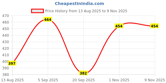 amazon.in lux venus Super Combed Cotton Rib Round Neck Half Sleeve Vest for Men White lux venus Price History Graph from 13 Aug 2025 to 6 Nov 2025