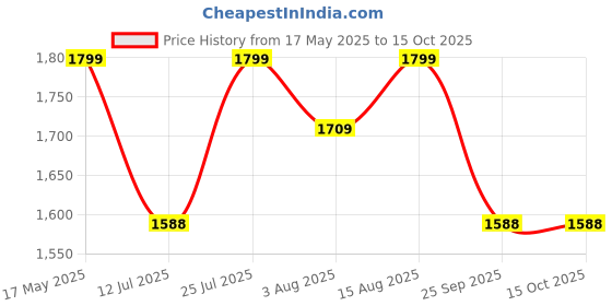 amazon.in health fit Super Comfortable & Breathable Soft Sole Ultra-Lightweight Shoes Everyday Stylish & Durable Classic Design Shoe for Men's 1732 health fit Price History Graph from 17 May 2025 to 15 Oct 2025