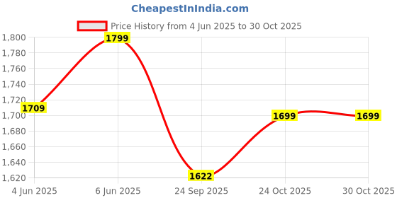 amazon.in health fit Super Comfortable & Breathable Soft Sole Ultra-Lightweight Shoes Everyday Stylish & Durable Classic Design Shoe for Men's 1732 health fit Price History Graph from 4 Jun 2025 to 29 Oct 2025